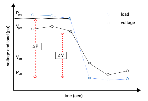 CVR графік залежності напруги та навантаження