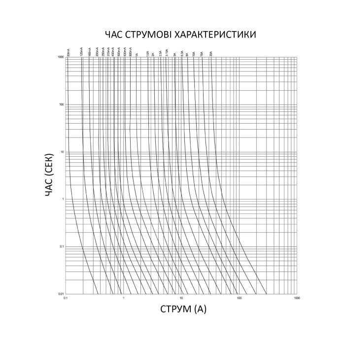 Запобіжник мініатюрний Italweber 5х20 F 250mA 250В - 0100250