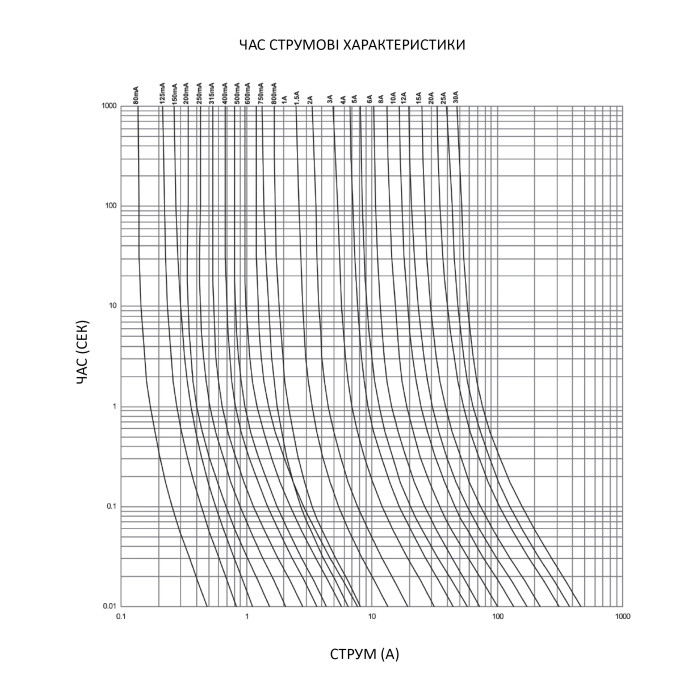 Запобіжник мініатюрний Italweber 6x32 F 16A 500В - 0307209