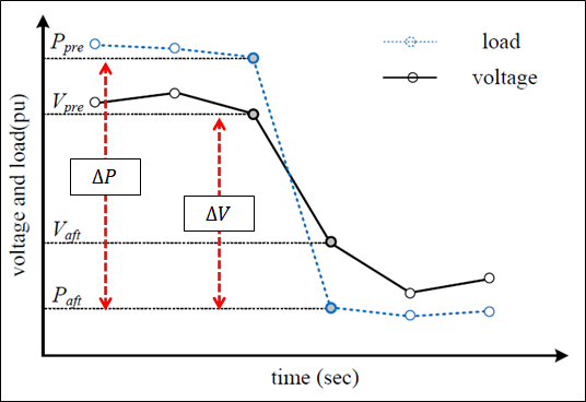 Коефіцієнт CVR = %ΔP/ %ΔV.